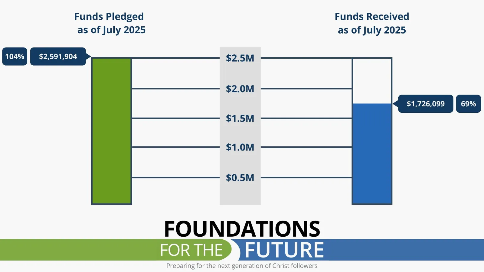 Foundation for the Future Update July2025 Asbury Church in Raleigh, NC